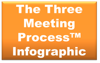 The Three Meeting Process Infographic (January 2016's Academy)